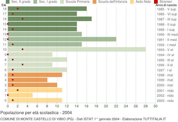 Grafico Popolazione in età scolastica - Monte Castello di Vibio 2004
