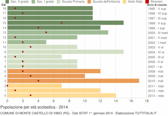 Grafico Popolazione in età scolastica - Monte Castello di Vibio 2014