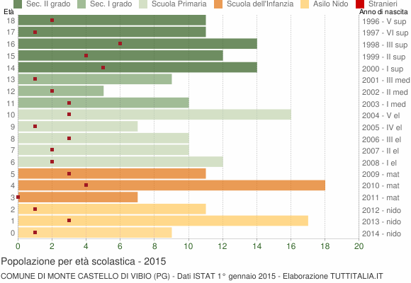Grafico Popolazione in età scolastica - Monte Castello di Vibio 2015