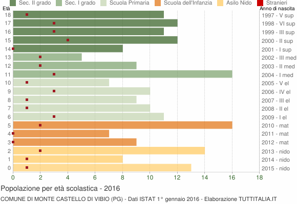 Grafico Popolazione in età scolastica - Monte Castello di Vibio 2016