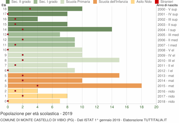 Grafico Popolazione in età scolastica - Monte Castello di Vibio 2019