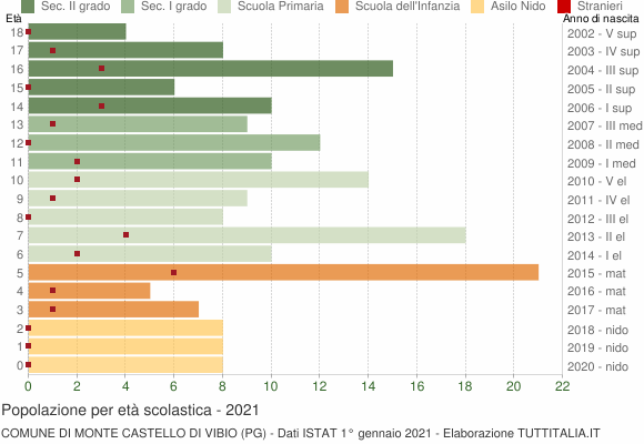 Grafico Popolazione in età scolastica - Monte Castello di Vibio 2021