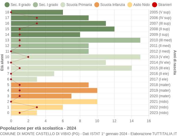 Grafico Popolazione in età scolastica - Monte Castello di Vibio 2024