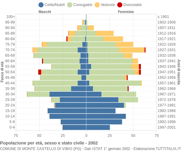 Grafico Popolazione per età, sesso e stato civile Comune di Monte Castello di Vibio (PG)