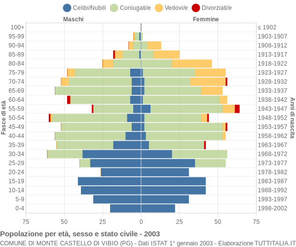 Grafico Popolazione per età, sesso e stato civile Comune di Monte Castello di Vibio (PG)