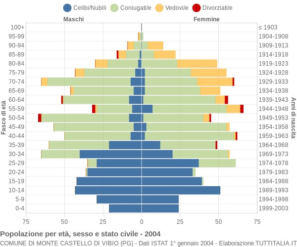 Grafico Popolazione per età, sesso e stato civile Comune di Monte Castello di Vibio (PG)