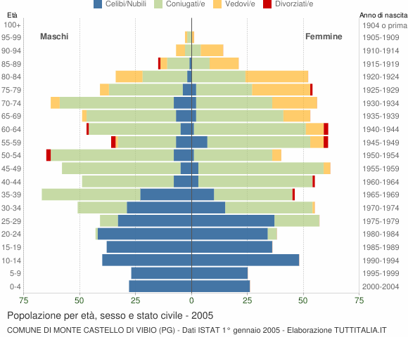 Grafico Popolazione per età, sesso e stato civile Comune di Monte Castello di Vibio (PG)