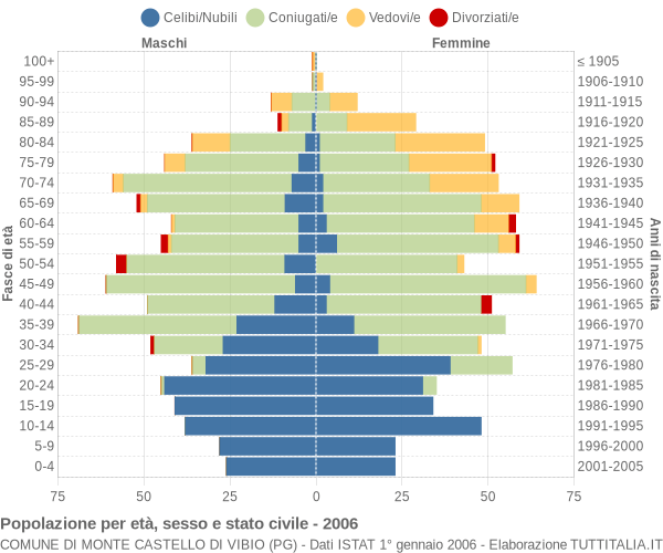 Grafico Popolazione per età, sesso e stato civile Comune di Monte Castello di Vibio (PG)