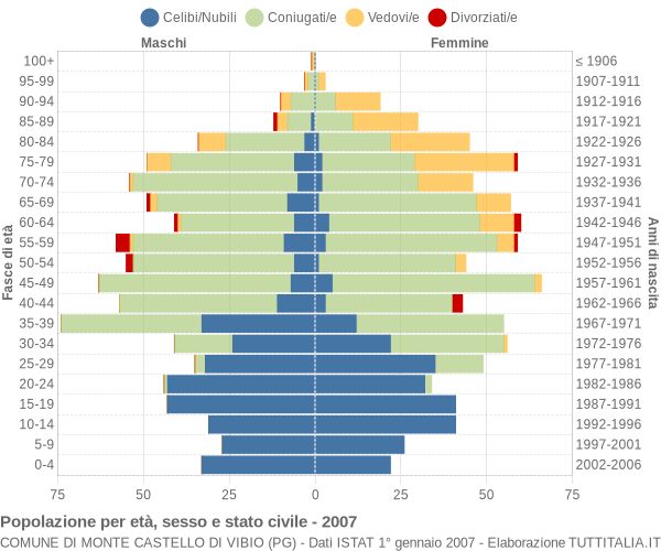 Grafico Popolazione per età, sesso e stato civile Comune di Monte Castello di Vibio (PG)