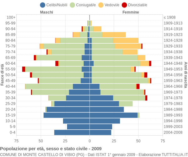 Grafico Popolazione per età, sesso e stato civile Comune di Monte Castello di Vibio (PG)