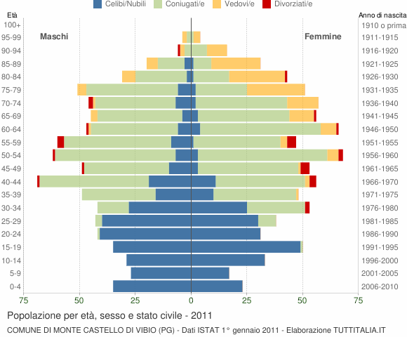 Grafico Popolazione per età, sesso e stato civile Comune di Monte Castello di Vibio (PG)