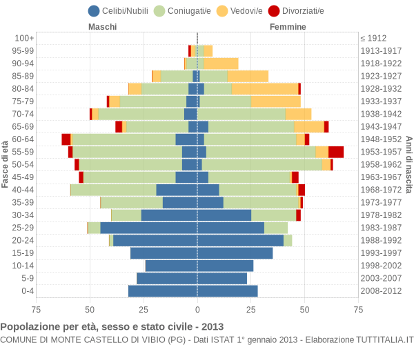 Grafico Popolazione per età, sesso e stato civile Comune di Monte Castello di Vibio (PG)