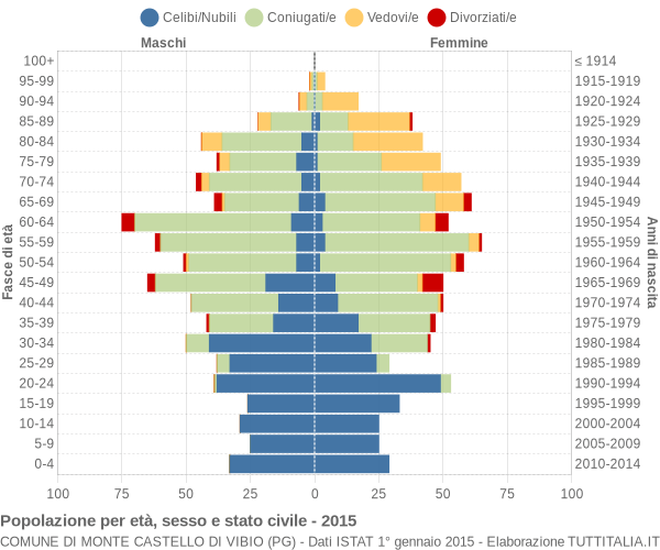 Grafico Popolazione per età, sesso e stato civile Comune di Monte Castello di Vibio (PG)