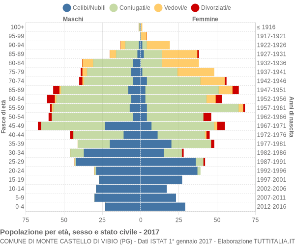 Grafico Popolazione per età, sesso e stato civile Comune di Monte Castello di Vibio (PG)