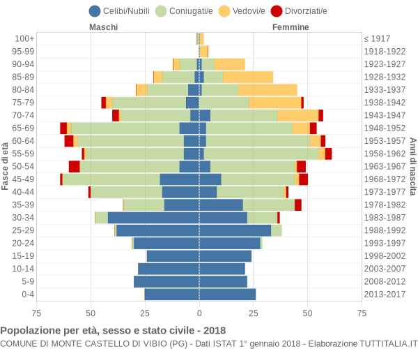 Grafico Popolazione per età, sesso e stato civile Comune di Monte Castello di Vibio (PG)