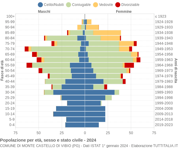 Grafico Popolazione per età, sesso e stato civile Comune di Monte Castello di Vibio (PG)