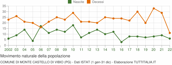 Grafico movimento naturale della popolazione Comune di Monte Castello di Vibio (PG)