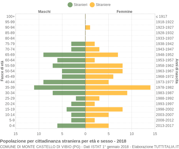 Grafico cittadini stranieri - Monte Castello di Vibio 2018