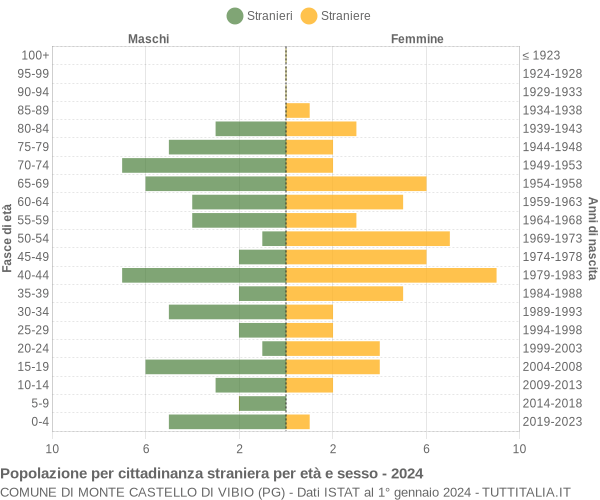 Grafico cittadini stranieri - Monte Castello di Vibio 2024