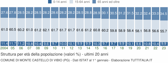 Grafico struttura della popolazione Comune di Monte Castello di Vibio (PG)