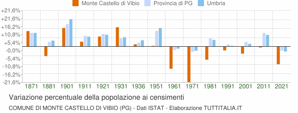 Grafico variazione percentuale della popolazione Comune di Monte Castello di Vibio (PG)