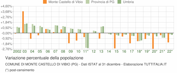 Variazione percentuale della popolazione Comune di Monte Castello di Vibio (PG)