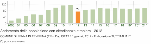 Grafico andamento popolazione stranieri Comune di Penna in Teverina (TR)