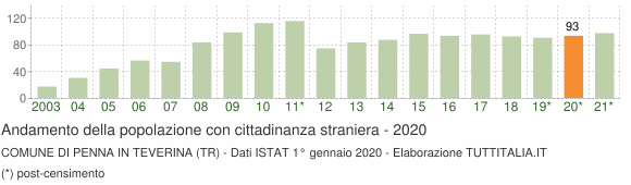 Grafico andamento popolazione stranieri Comune di Penna in Teverina (TR)