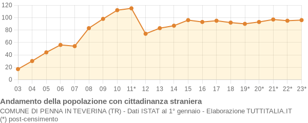 Andamento popolazione stranieri Comune di Penna in Teverina (TR)