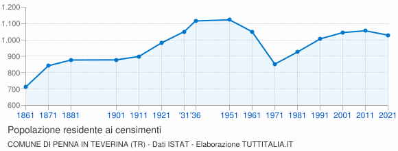 Grafico andamento storico popolazione Comune di Penna in Teverina (TR)