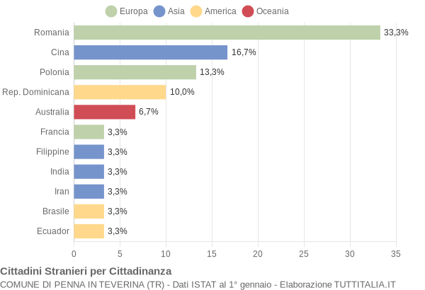 Grafico cittadinanza stranieri - Penna in Teverina 2004