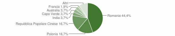 Grafico cittadinanza stranieri - Penna in Teverina 2007