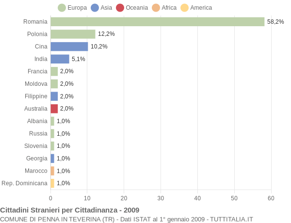 Grafico cittadinanza stranieri - Penna in Teverina 2009