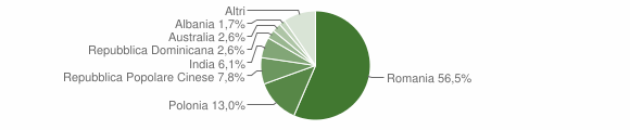 Grafico cittadinanza stranieri - Penna in Teverina 2011