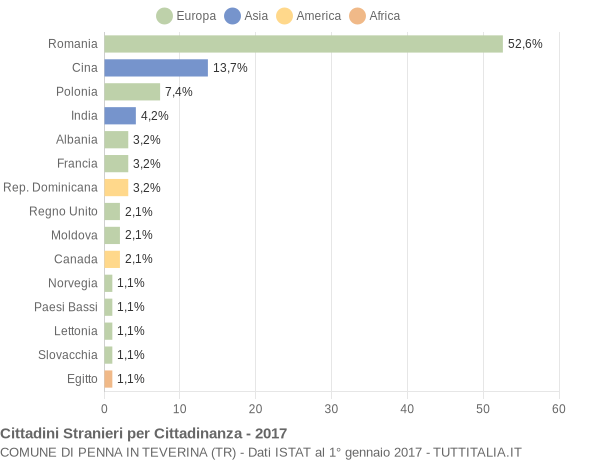 Grafico cittadinanza stranieri - Penna in Teverina 2017