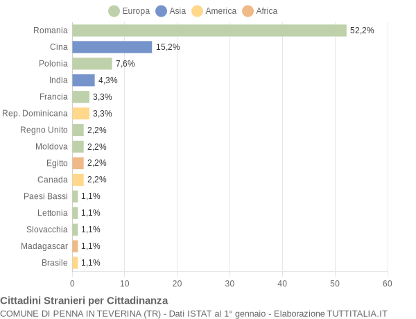 Grafico cittadinanza stranieri - Penna in Teverina 2018