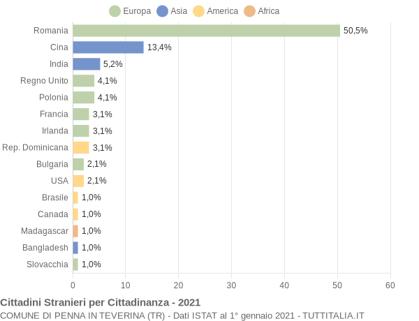 Grafico cittadinanza stranieri - Penna in Teverina 2021