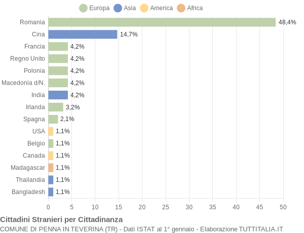 Grafico cittadinanza stranieri - Penna in Teverina 2022