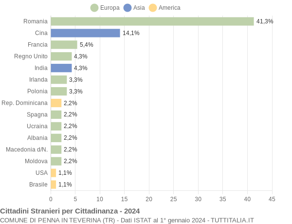 Grafico cittadinanza stranieri - Penna in Teverina 2024