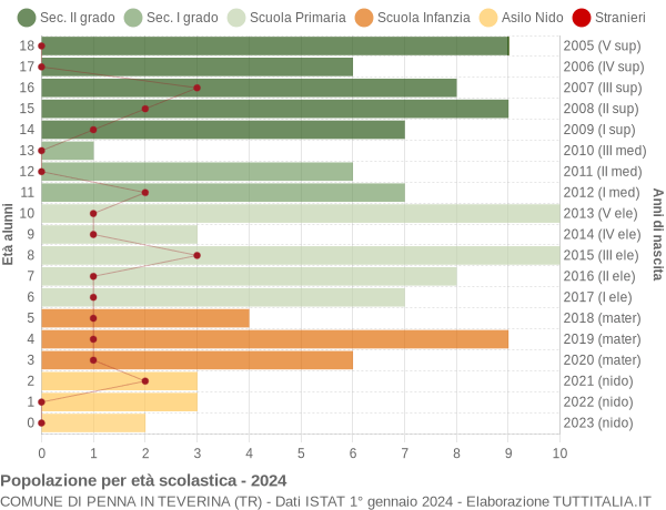 Grafico Popolazione in età scolastica - Penna in Teverina 2024