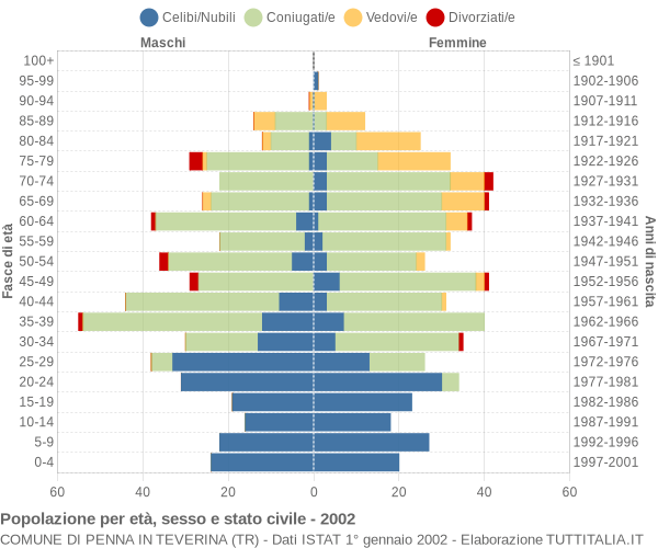 Grafico Popolazione per età, sesso e stato civile Comune di Penna in Teverina (TR)