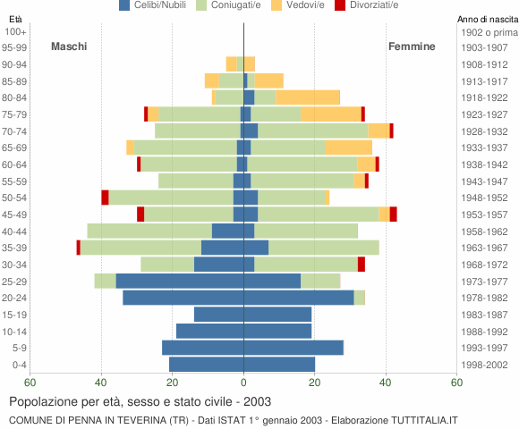 Grafico Popolazione per età, sesso e stato civile Comune di Penna in Teverina (TR)