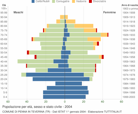 Grafico Popolazione per età, sesso e stato civile Comune di Penna in Teverina (TR)