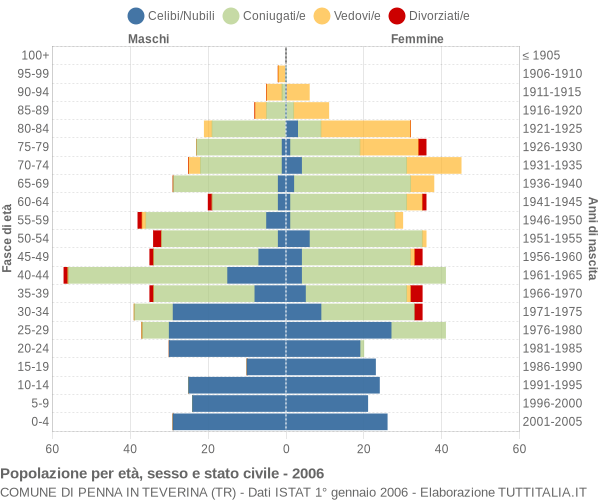 Grafico Popolazione per età, sesso e stato civile Comune di Penna in Teverina (TR)