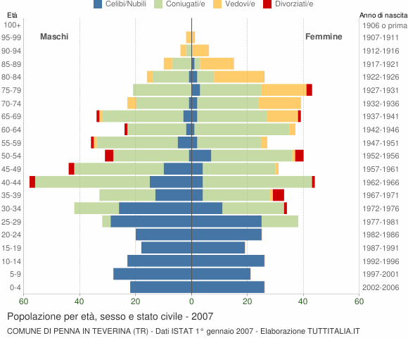 Grafico Popolazione per età, sesso e stato civile Comune di Penna in Teverina (TR)