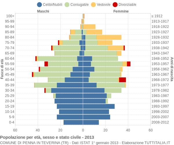 Grafico Popolazione per età, sesso e stato civile Comune di Penna in Teverina (TR)