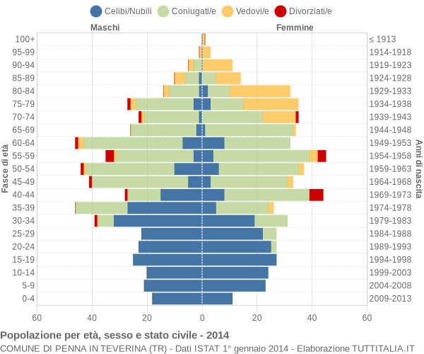 Grafico Popolazione per età, sesso e stato civile Comune di Penna in Teverina (TR)