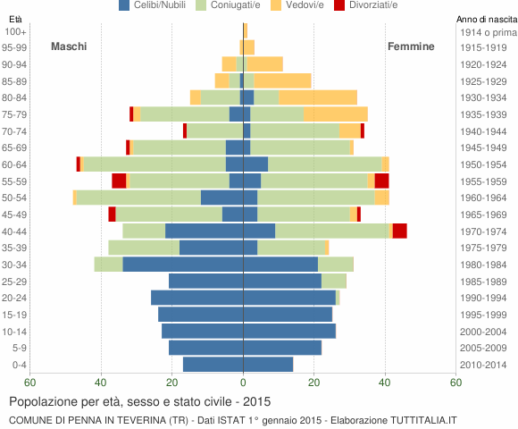 Grafico Popolazione per età, sesso e stato civile Comune di Penna in Teverina (TR)