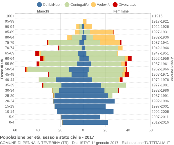 Grafico Popolazione per età, sesso e stato civile Comune di Penna in Teverina (TR)