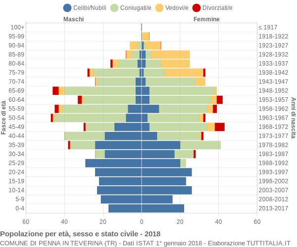 Grafico Popolazione per età, sesso e stato civile Comune di Penna in Teverina (TR)